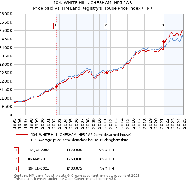 104, WHITE HILL, CHESHAM, HP5 1AR: Price paid vs HM Land Registry's House Price Index