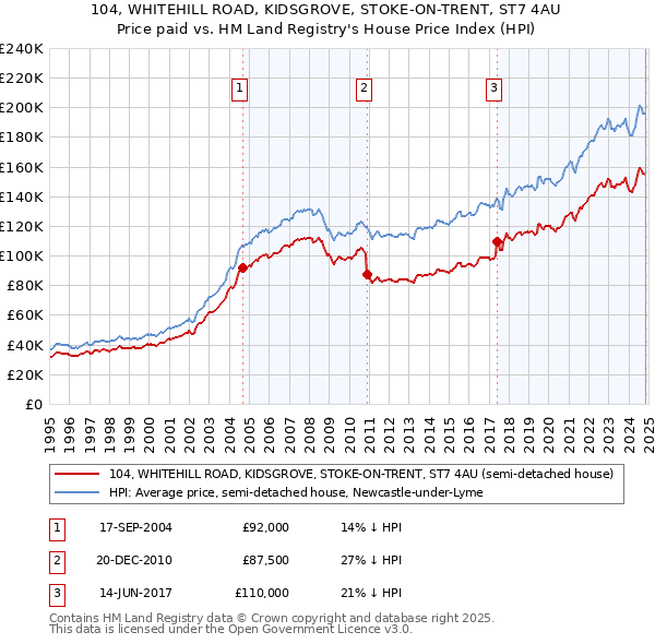 104, WHITEHILL ROAD, KIDSGROVE, STOKE-ON-TRENT, ST7 4AU: Price paid vs HM Land Registry's House Price Index