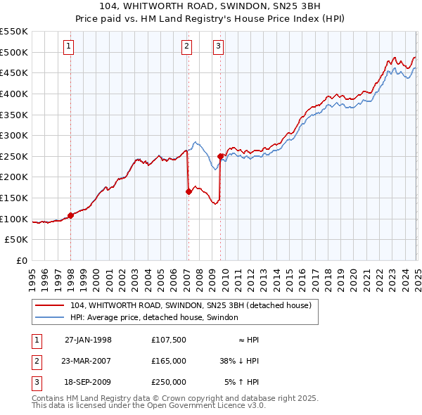 104, WHITWORTH ROAD, SWINDON, SN25 3BH: Price paid vs HM Land Registry's House Price Index