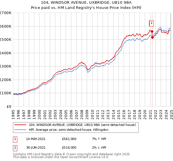 104, WINDSOR AVENUE, UXBRIDGE, UB10 9BA: Price paid vs HM Land Registry's House Price Index