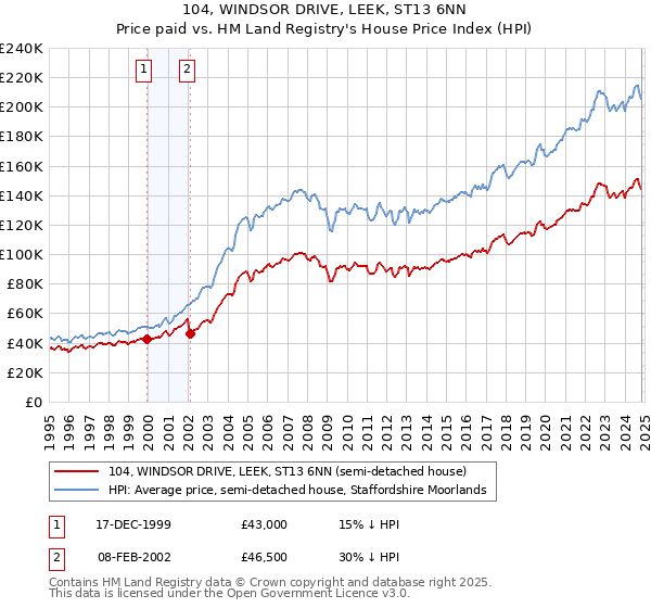 104, WINDSOR DRIVE, LEEK, ST13 6NN: Price paid vs HM Land Registry's House Price Index