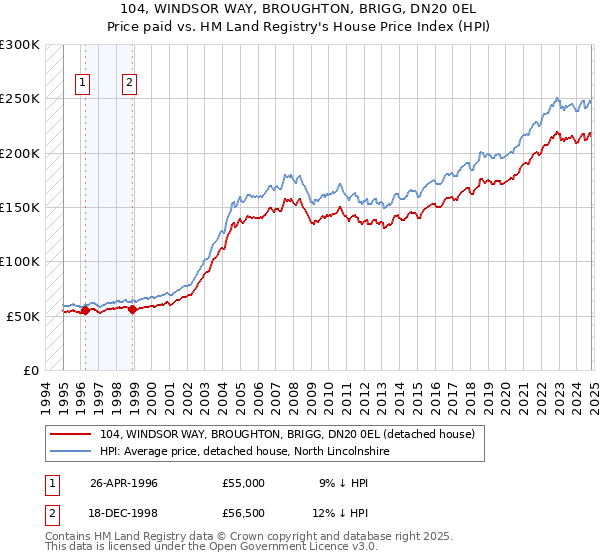 104, WINDSOR WAY, BROUGHTON, BRIGG, DN20 0EL: Price paid vs HM Land Registry's House Price Index