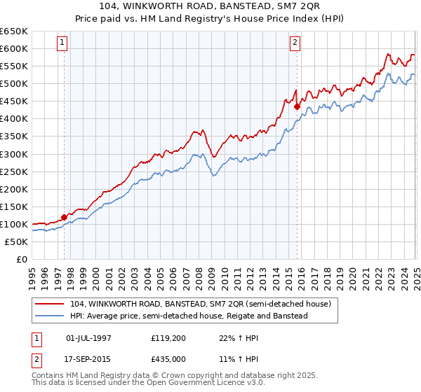 104, WINKWORTH ROAD, BANSTEAD, SM7 2QR: Price paid vs HM Land Registry's House Price Index