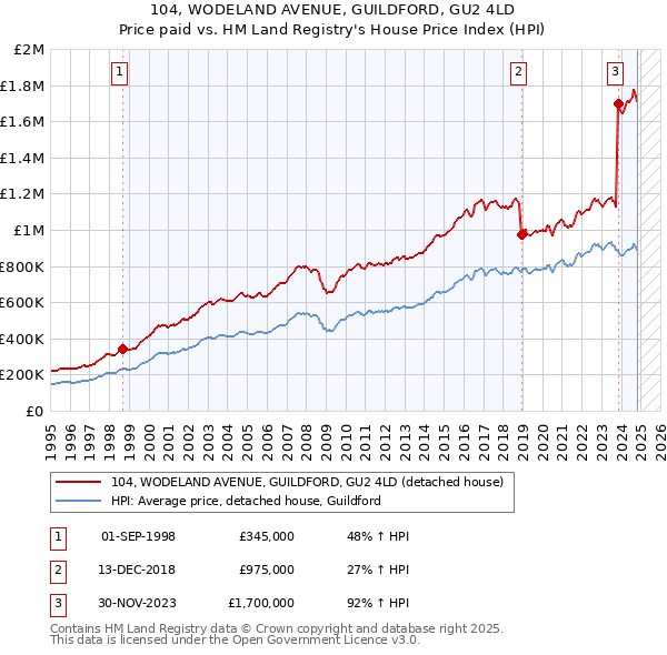 104, WODELAND AVENUE, GUILDFORD, GU2 4LD: Price paid vs HM Land Registry's House Price Index