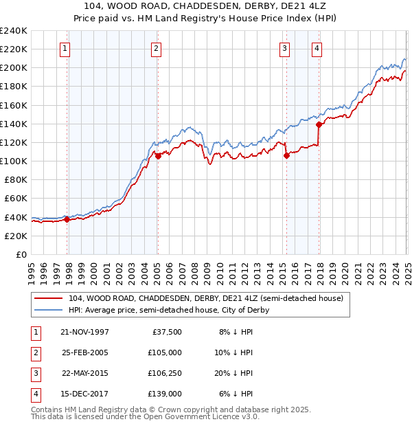 104, WOOD ROAD, CHADDESDEN, DERBY, DE21 4LZ: Price paid vs HM Land Registry's House Price Index