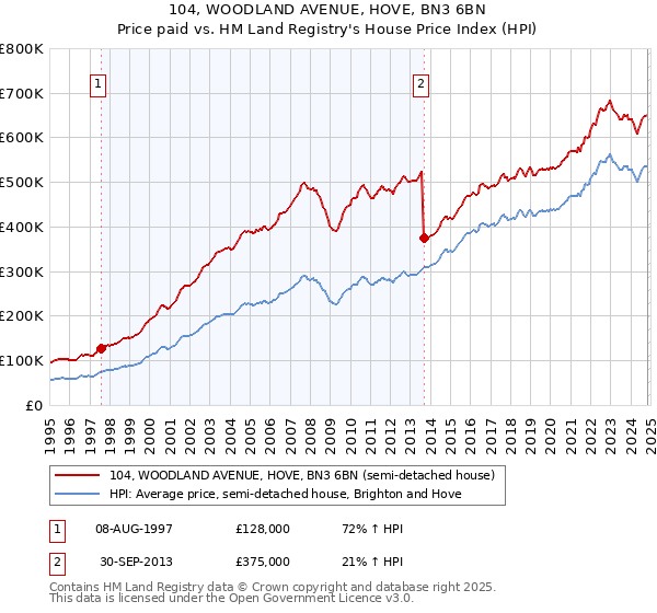 104, WOODLAND AVENUE, HOVE, BN3 6BN: Price paid vs HM Land Registry's House Price Index