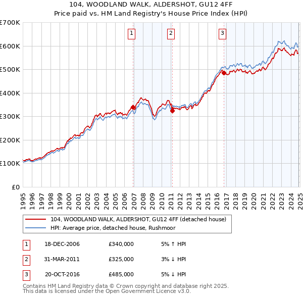 104, WOODLAND WALK, ALDERSHOT, GU12 4FF: Price paid vs HM Land Registry's House Price Index