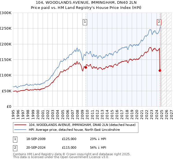 104, WOODLANDS AVENUE, IMMINGHAM, DN40 2LN: Price paid vs HM Land Registry's House Price Index