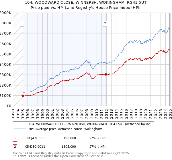 104, WOODWARD CLOSE, WINNERSH, WOKINGHAM, RG41 5UT: Price paid vs HM Land Registry's House Price Index