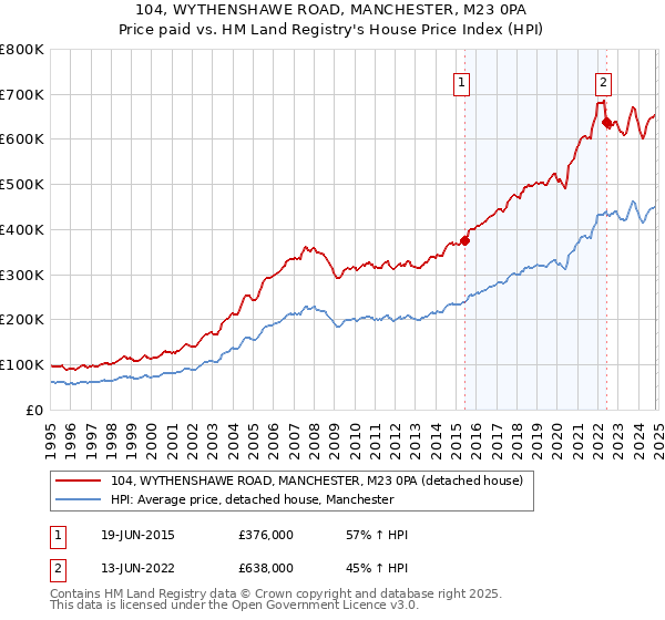 104, WYTHENSHAWE ROAD, MANCHESTER, M23 0PA: Price paid vs HM Land Registry's House Price Index