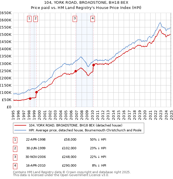 104, YORK ROAD, BROADSTONE, BH18 8EX: Price paid vs HM Land Registry's House Price Index