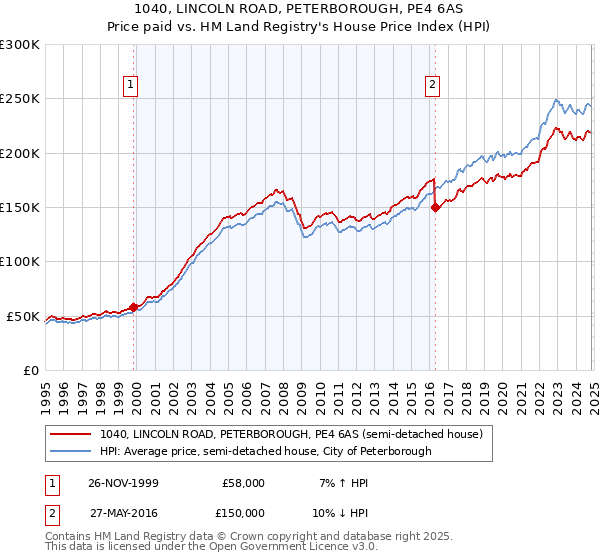 1040, LINCOLN ROAD, PETERBOROUGH, PE4 6AS: Price paid vs HM Land Registry's House Price Index