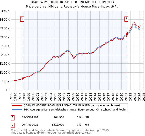 1040, WIMBORNE ROAD, BOURNEMOUTH, BH9 2DB: Price paid vs HM Land Registry's House Price Index