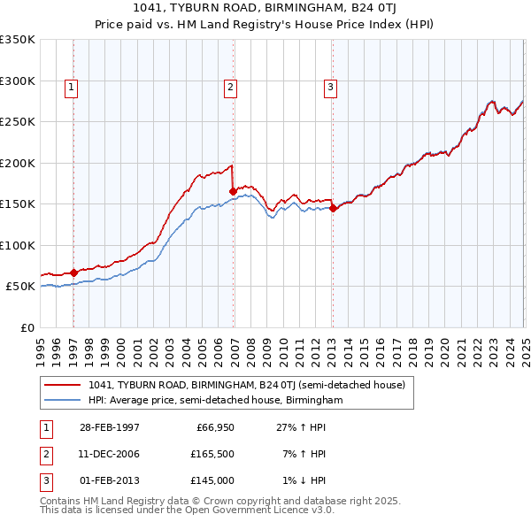 1041, TYBURN ROAD, BIRMINGHAM, B24 0TJ: Price paid vs HM Land Registry's House Price Index