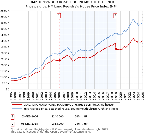 1042, RINGWOOD ROAD, BOURNEMOUTH, BH11 9LB: Price paid vs HM Land Registry's House Price Index