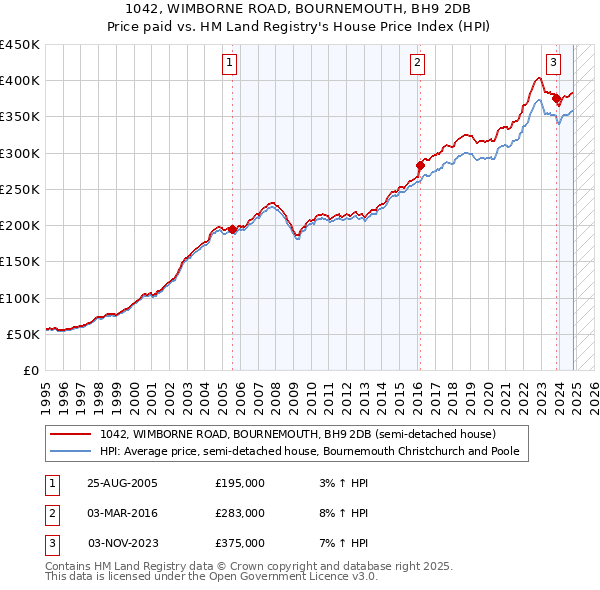 1042, WIMBORNE ROAD, BOURNEMOUTH, BH9 2DB: Price paid vs HM Land Registry's House Price Index