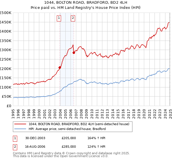 1044, BOLTON ROAD, BRADFORD, BD2 4LH: Price paid vs HM Land Registry's House Price Index