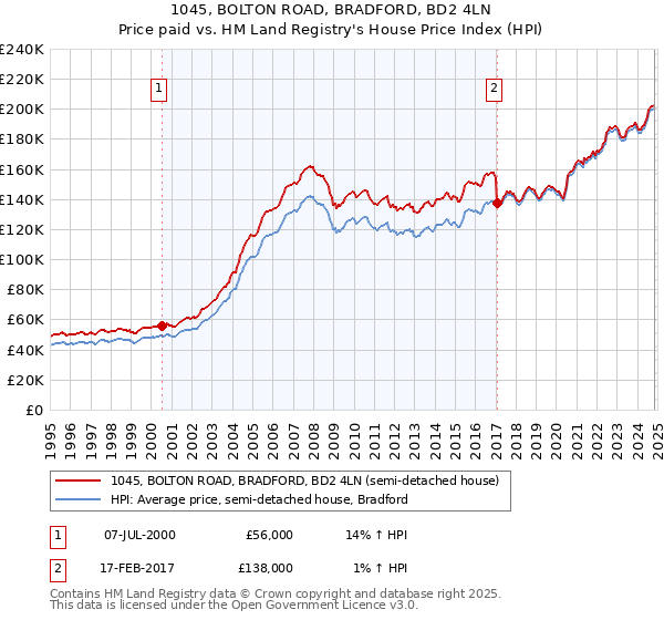 1045, BOLTON ROAD, BRADFORD, BD2 4LN: Price paid vs HM Land Registry's House Price Index