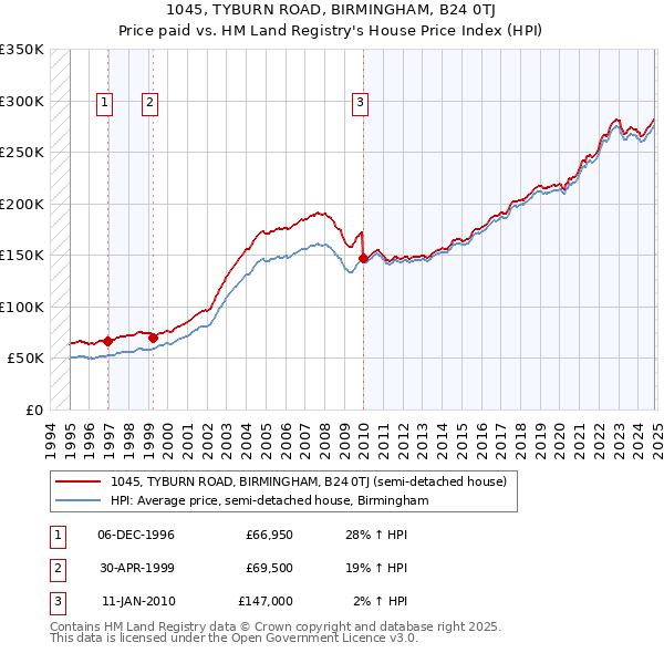 1045, TYBURN ROAD, BIRMINGHAM, B24 0TJ: Price paid vs HM Land Registry's House Price Index