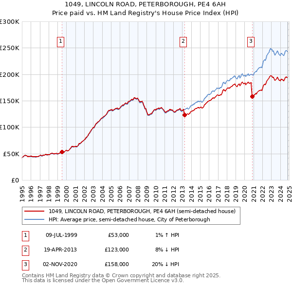 1049, LINCOLN ROAD, PETERBOROUGH, PE4 6AH: Price paid vs HM Land Registry's House Price Index