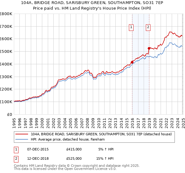 104A, BRIDGE ROAD, SARISBURY GREEN, SOUTHAMPTON, SO31 7EP: Price paid vs HM Land Registry's House Price Index