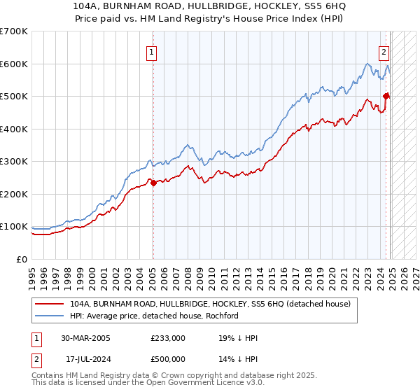 104A, BURNHAM ROAD, HULLBRIDGE, HOCKLEY, SS5 6HQ: Price paid vs HM Land Registry's House Price Index