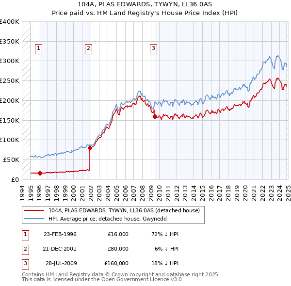 104A, PLAS EDWARDS, TYWYN, LL36 0AS: Price paid vs HM Land Registry's House Price Index