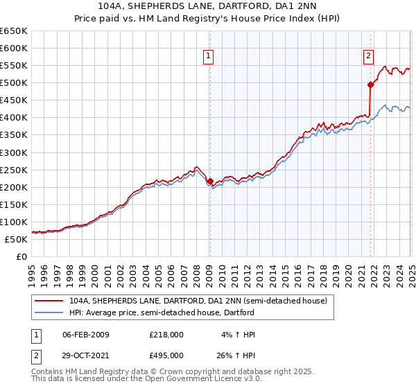 104A, SHEPHERDS LANE, DARTFORD, DA1 2NN: Price paid vs HM Land Registry's House Price Index