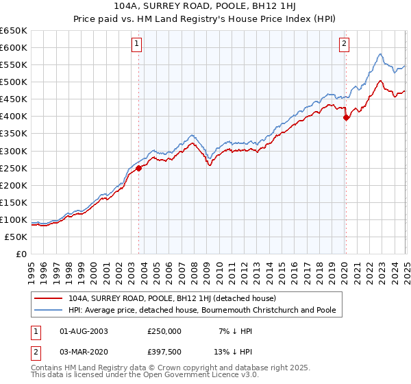 104A, SURREY ROAD, POOLE, BH12 1HJ: Price paid vs HM Land Registry's House Price Index