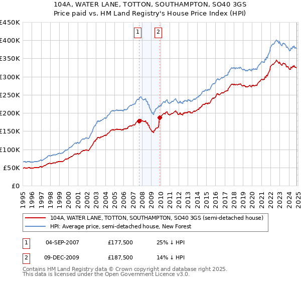 104A, WATER LANE, TOTTON, SOUTHAMPTON, SO40 3GS: Price paid vs HM Land Registry's House Price Index