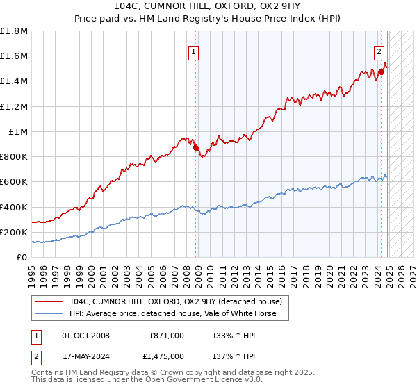 104C, CUMNOR HILL, OXFORD, OX2 9HY: Price paid vs HM Land Registry's House Price Index