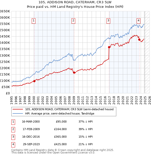 105, ADDISON ROAD, CATERHAM, CR3 5LW: Price paid vs HM Land Registry's House Price Index