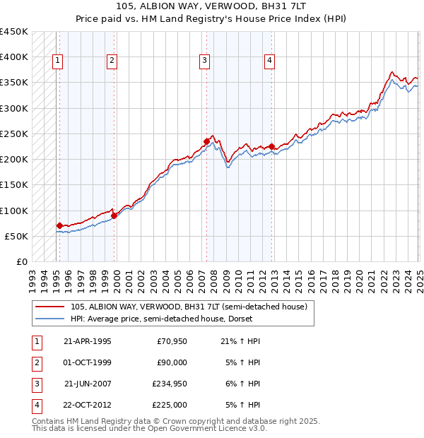 105, ALBION WAY, VERWOOD, BH31 7LT: Price paid vs HM Land Registry's House Price Index