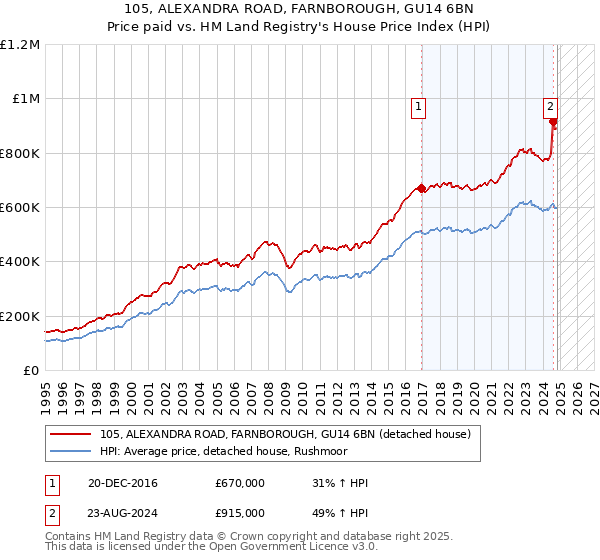 105, ALEXANDRA ROAD, FARNBOROUGH, GU14 6BN: Price paid vs HM Land Registry's House Price Index