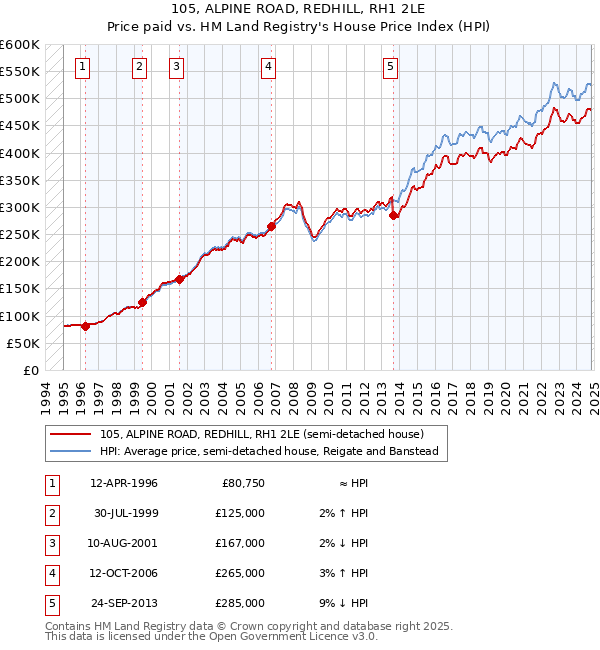 105, ALPINE ROAD, REDHILL, RH1 2LE: Price paid vs HM Land Registry's House Price Index