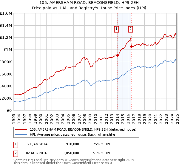 105, AMERSHAM ROAD, BEACONSFIELD, HP9 2EH: Price paid vs HM Land Registry's House Price Index