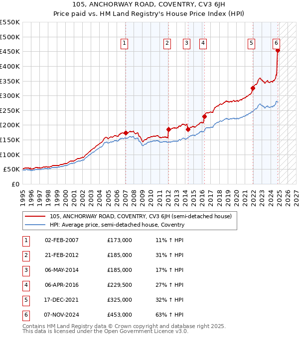 105, ANCHORWAY ROAD, COVENTRY, CV3 6JH: Price paid vs HM Land Registry's House Price Index