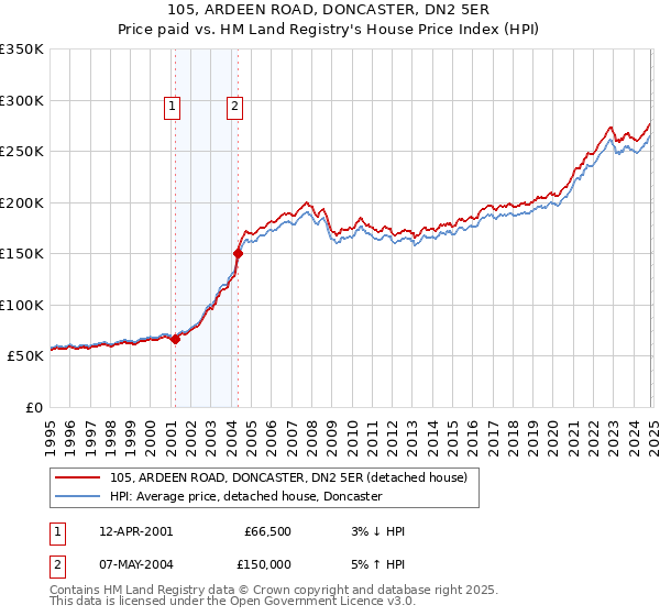 105, ARDEEN ROAD, DONCASTER, DN2 5ER: Price paid vs HM Land Registry's House Price Index