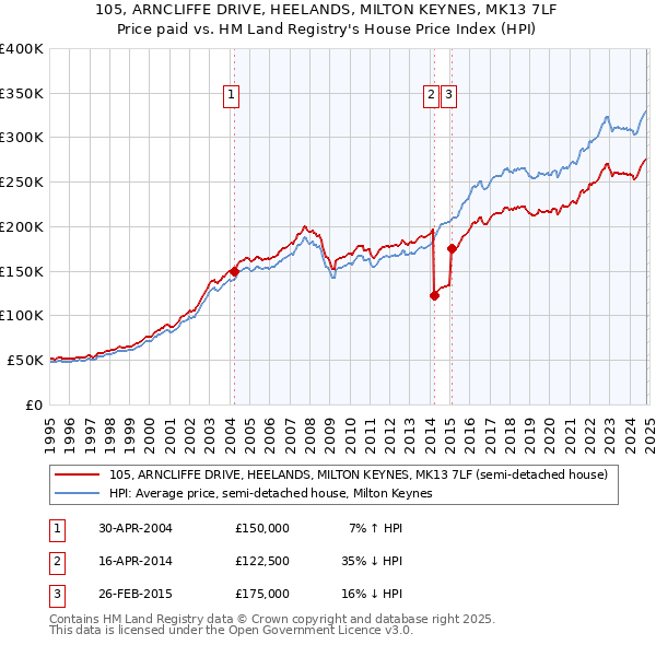 105, ARNCLIFFE DRIVE, HEELANDS, MILTON KEYNES, MK13 7LF: Price paid vs HM Land Registry's House Price Index