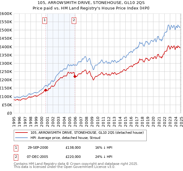 105, ARROWSMITH DRIVE, STONEHOUSE, GL10 2QS: Price paid vs HM Land Registry's House Price Index