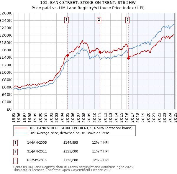 105, BANK STREET, STOKE-ON-TRENT, ST6 5HW: Price paid vs HM Land Registry's House Price Index