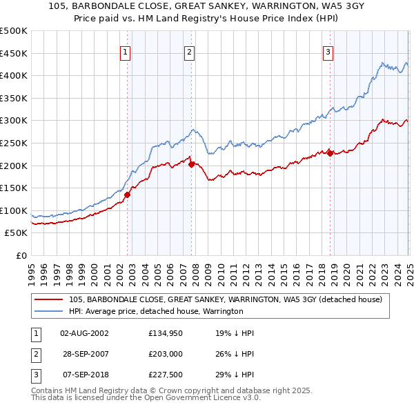 105, BARBONDALE CLOSE, GREAT SANKEY, WARRINGTON, WA5 3GY: Price paid vs HM Land Registry's House Price Index