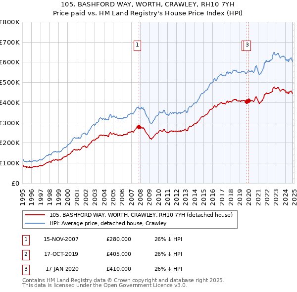 105, BASHFORD WAY, WORTH, CRAWLEY, RH10 7YH: Price paid vs HM Land Registry's House Price Index