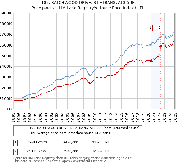 105, BATCHWOOD DRIVE, ST ALBANS, AL3 5UE: Price paid vs HM Land Registry's House Price Index