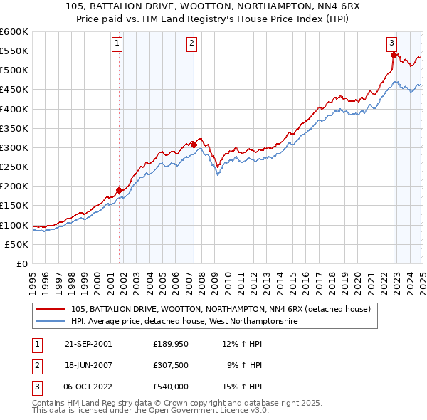 105, BATTALION DRIVE, WOOTTON, NORTHAMPTON, NN4 6RX: Price paid vs HM Land Registry's House Price Index