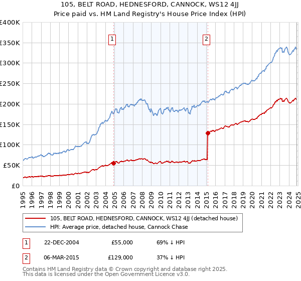 105, BELT ROAD, HEDNESFORD, CANNOCK, WS12 4JJ: Price paid vs HM Land Registry's House Price Index