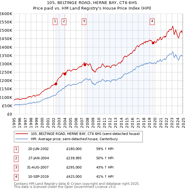 105, BELTINGE ROAD, HERNE BAY, CT6 6HS: Price paid vs HM Land Registry's House Price Index