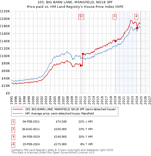 105, BIG BARN LANE, MANSFIELD, NG18 3PF: Price paid vs HM Land Registry's House Price Index