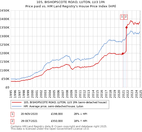 105, BISHOPSCOTE ROAD, LUTON, LU3 1PA: Price paid vs HM Land Registry's House Price Index