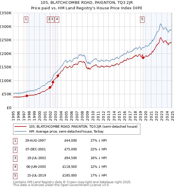 105, BLATCHCOMBE ROAD, PAIGNTON, TQ3 2JR: Price paid vs HM Land Registry's House Price Index